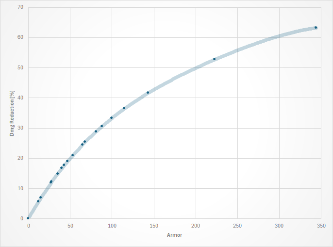Armor vs. Dmg Reduction.png